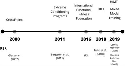 “Functional Fitness Training”, CrossFit, HIMT, or HIFT: What Is the Preferable Terminology?